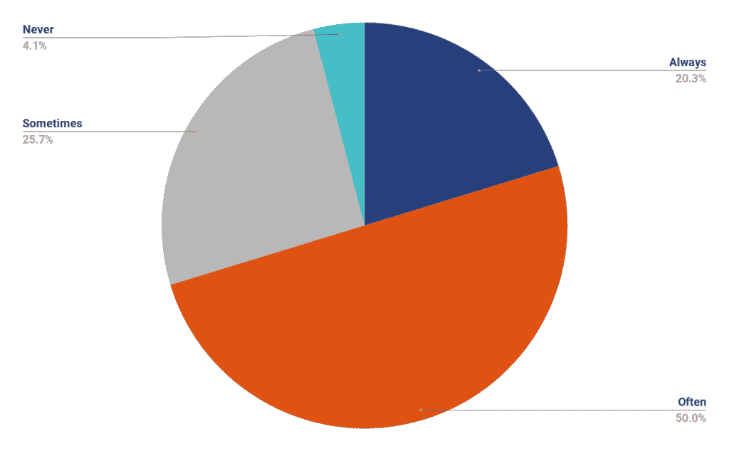 Chart visualising responses to the question: Do you experience prana?