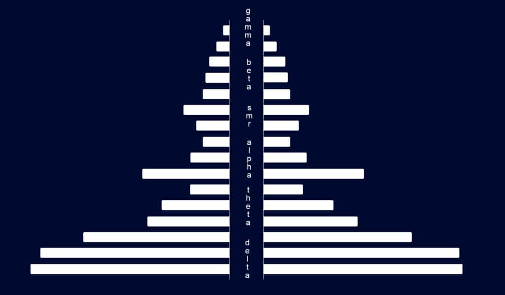 Visualisation of the brainwaves of a meditating person.