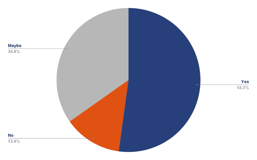 Pie chart showing proportion of individuals having had a kundalini rising who claims their experience had lasting effects.