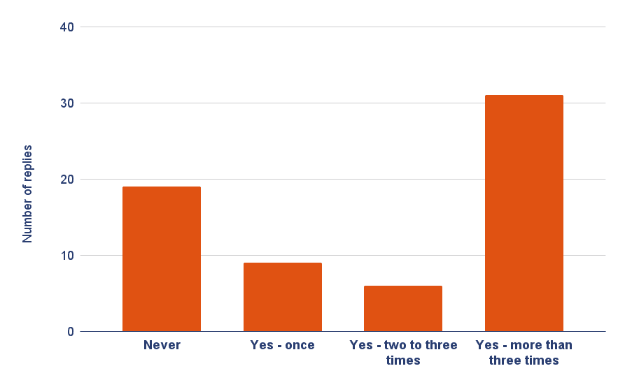Chart showing how often experienced yogis have experienced shakti risings (kundalini risings).