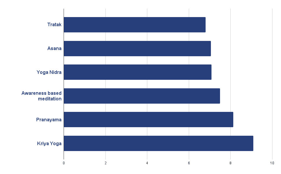 Chart describing during what yoga practices yogis have sensations of prana.