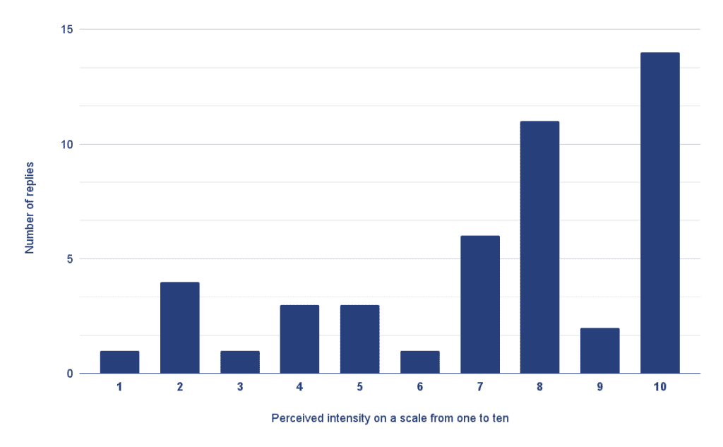 Chart showing the perceived intensity of kundalini risings.