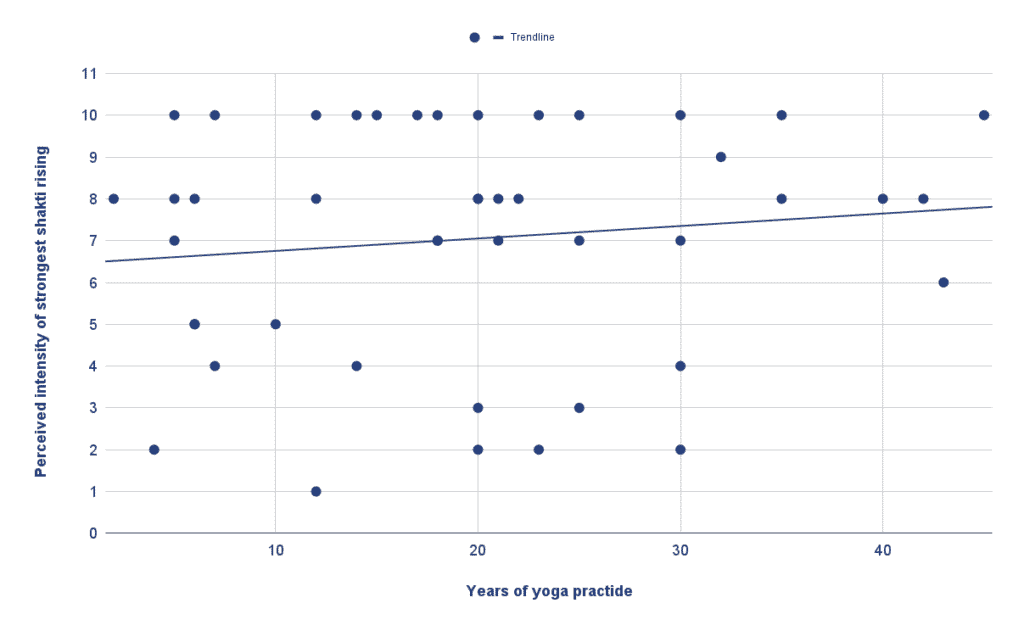 Scatter plot showing the relation between years of yoga practice and intensity of shakti risings. 