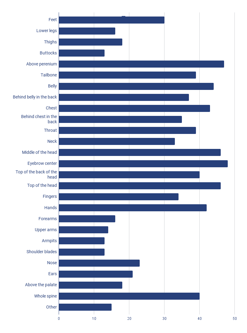 Chart displaying info on where in the body yogis experience energy.